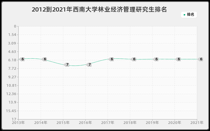 2012到2021年西南大学林业经济管理研究生排名