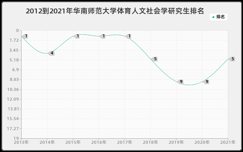 2012到2021年华南师范大学体育人文社会学研究生排名