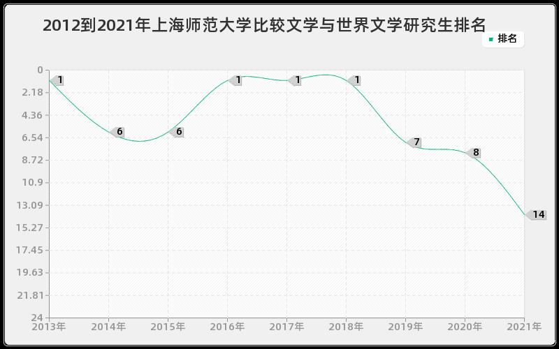 2012到2021年上海师范大学比较文学与世界文学研究生排名