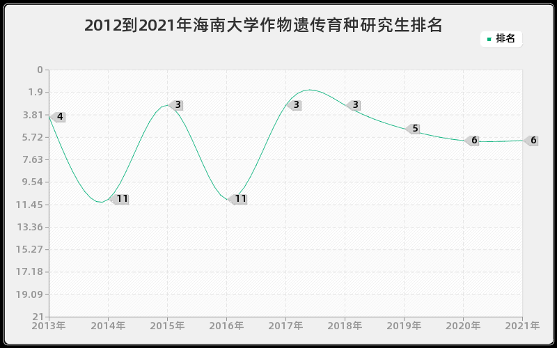 2012到2021年海南大学作物遗传育种研究生排名