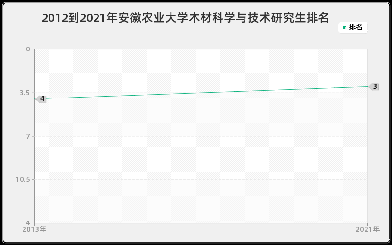 2012到2021年安徽农业大学木材科学与技术研究生排名