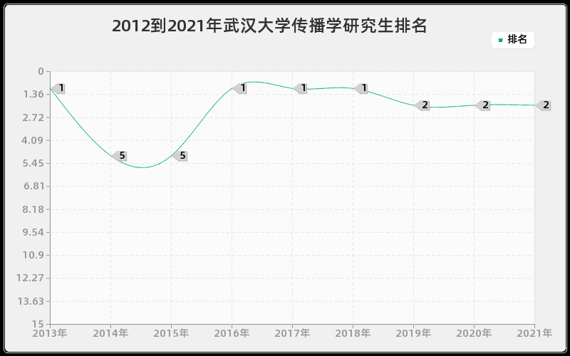 2012到2021年武汉大学传播学研究生排名