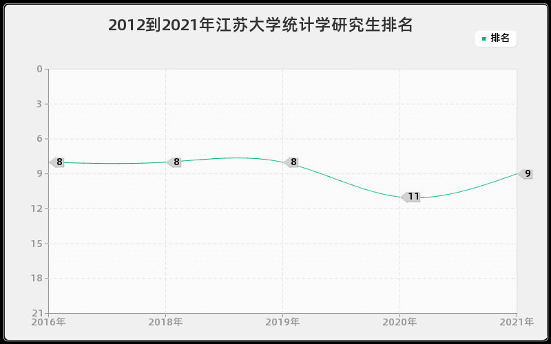 2012到2021年江苏大学统计学研究生排名