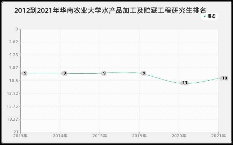 2012到2021年华南农业大学水产品加工及贮藏工程研究生排名