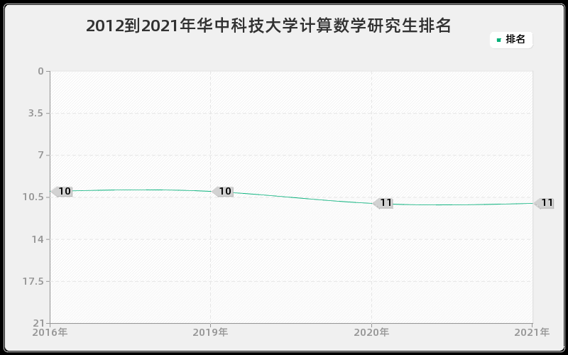 2012到2021年华中科技大学计算数学研究生排名