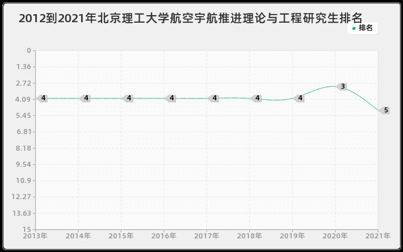 2012到2021年北京理工大学航空宇航推进理论与工程研究生排名