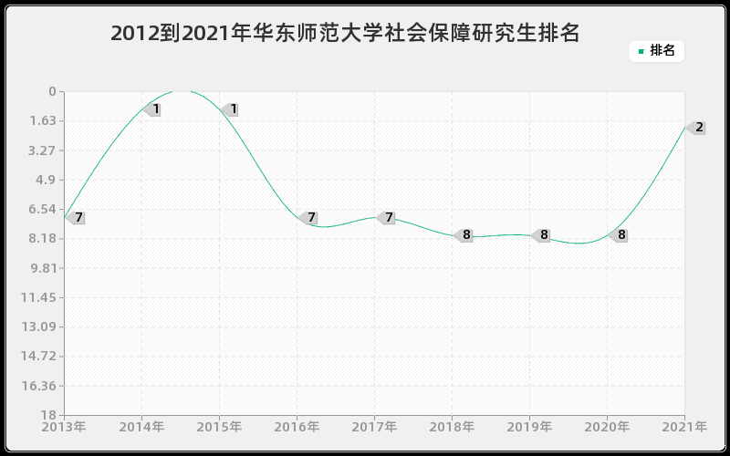 2012到2021年华东师范大学社会保障研究生排名