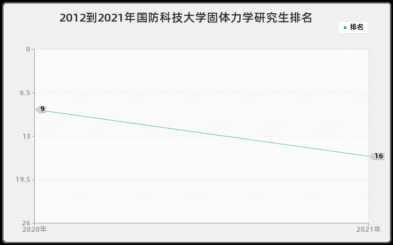 2012到2021年国防科技大学固体力学研究生排名