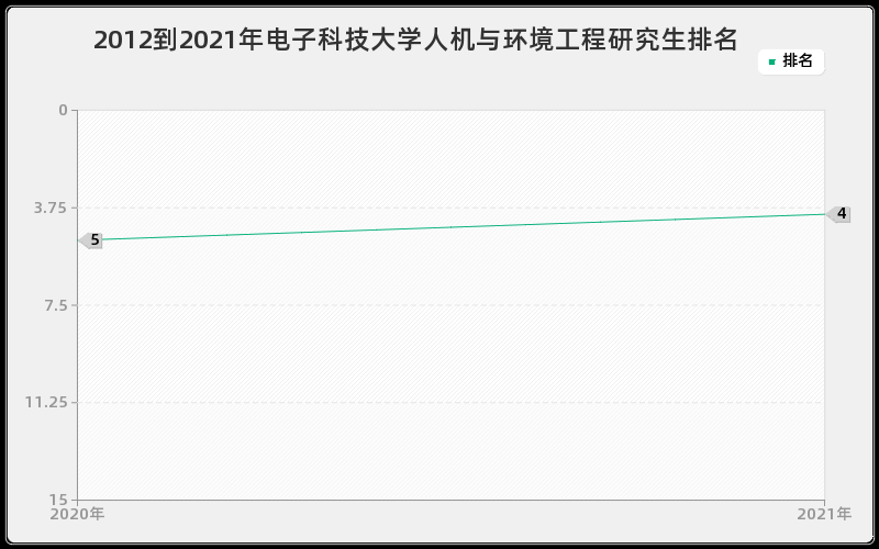 2012到2021年电子科技大学人机与环境工程研究生排名