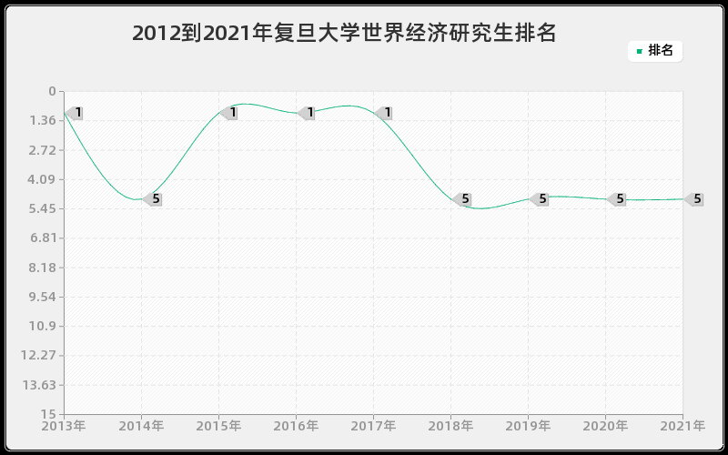 2012到2021年复旦大学世界经济研究生排名