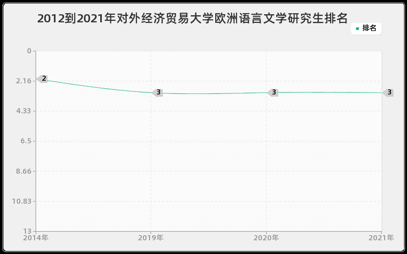 2012到2021年对外经济贸易大学欧洲语言文学研究生排名