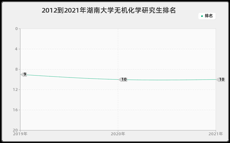 2012到2021年湖南大学无机化学研究生排名