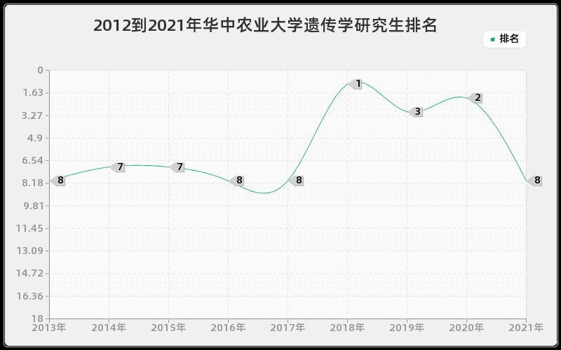 2012到2021年华中农业大学遗传学研究生排名