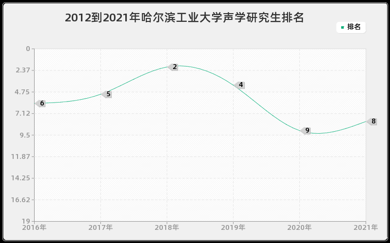 2012到2021年哈尔滨工业大学声学研究生排名