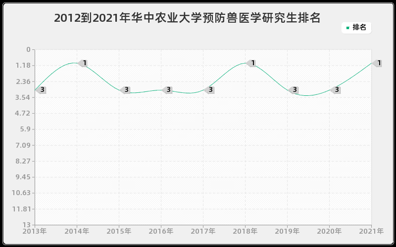 2012到2021年华中农业大学预防兽医学研究生排名