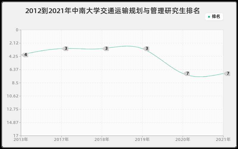 2012到2021年中南大学交通运输规划与管理研究生排名