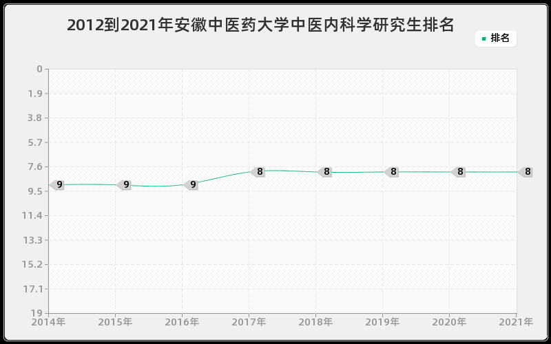 2012到2021年安徽中医药大学中医内科学研究生排名