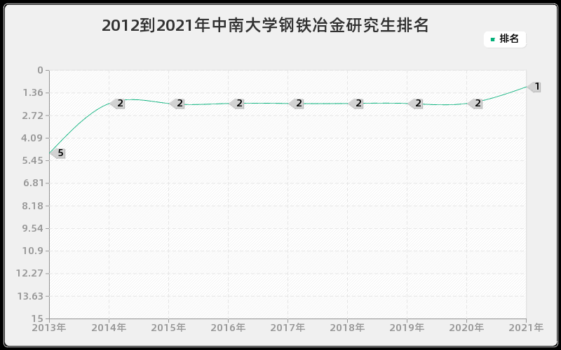 2012到2021年中南大学钢铁冶金研究生排名