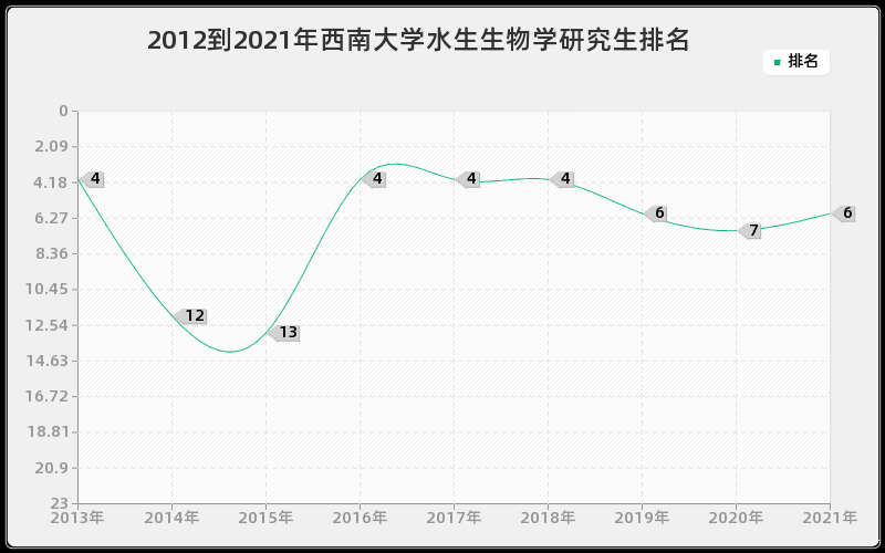 2012到2021年西南大学水生生物学研究生排名