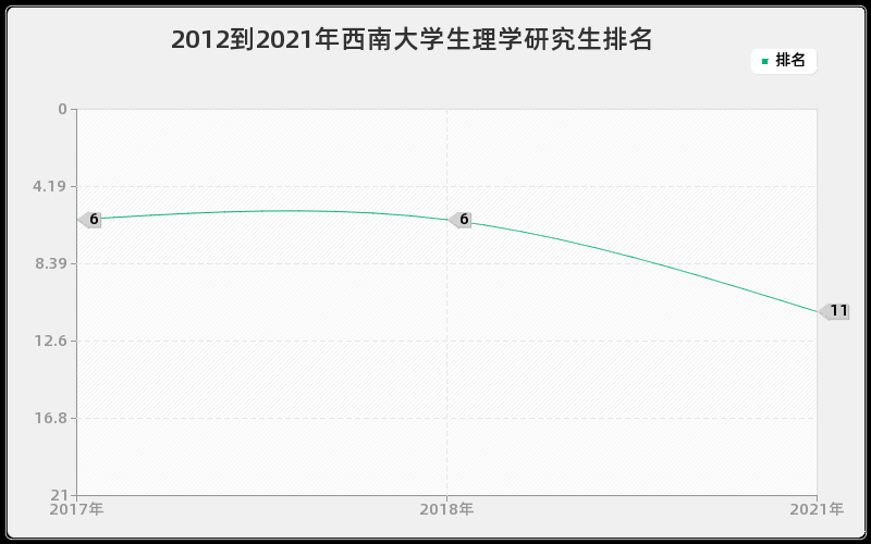 2012到2021年西南大学生理学研究生排名