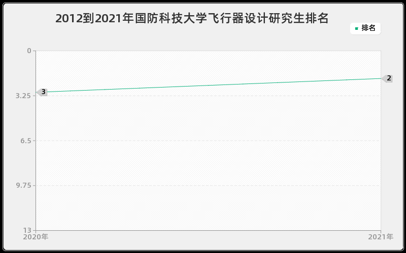 2012到2021年国防科技大学飞行器设计研究生排名