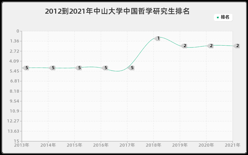 2012到2021年中山大学中国哲学研究生排名