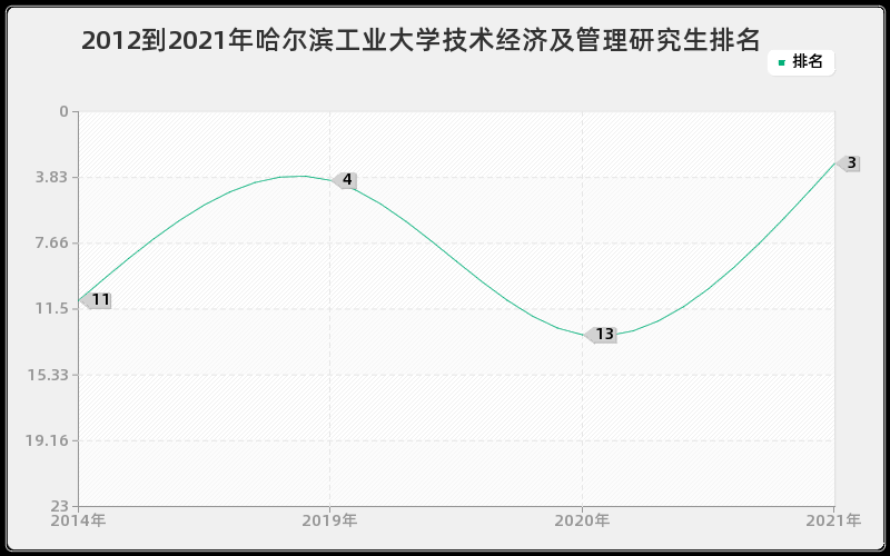 2012到2021年哈尔滨工业大学技术经济及管理研究生排名