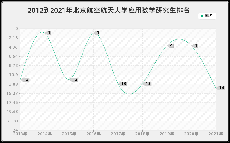 2012到2021年北京航空航天大学应用数学研究生排名