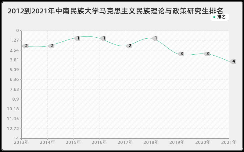 2012到2021年中南民族大学马克思主义民族理论与政策研究生排名