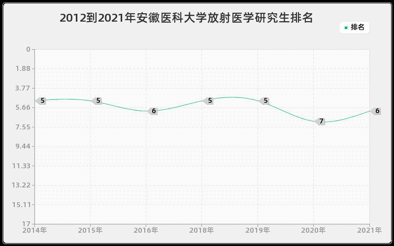 2012到2021年中山大学生物化学与分子生物学研究生排名