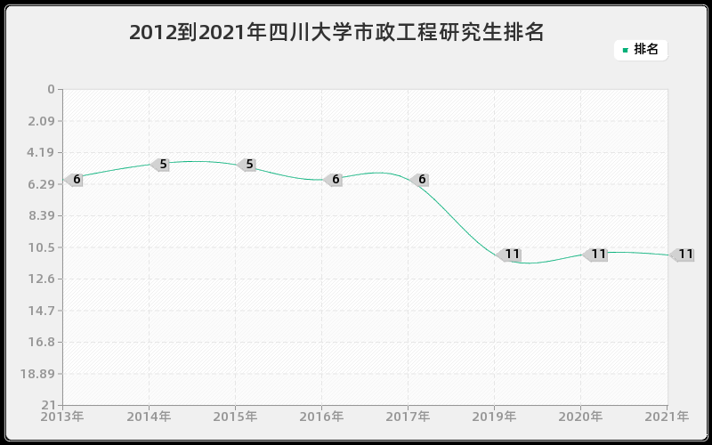 2012到2021年四川大学市政工程研究生排名