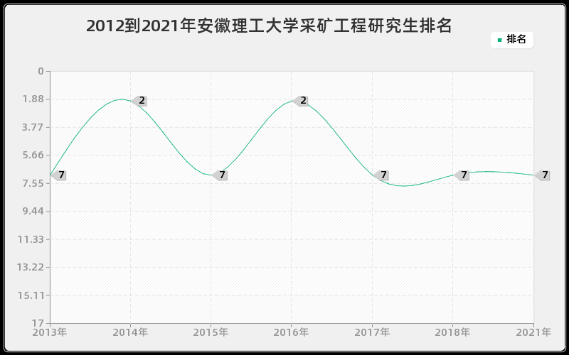 2012到2021年安徽理工大学采矿工程研究生排名