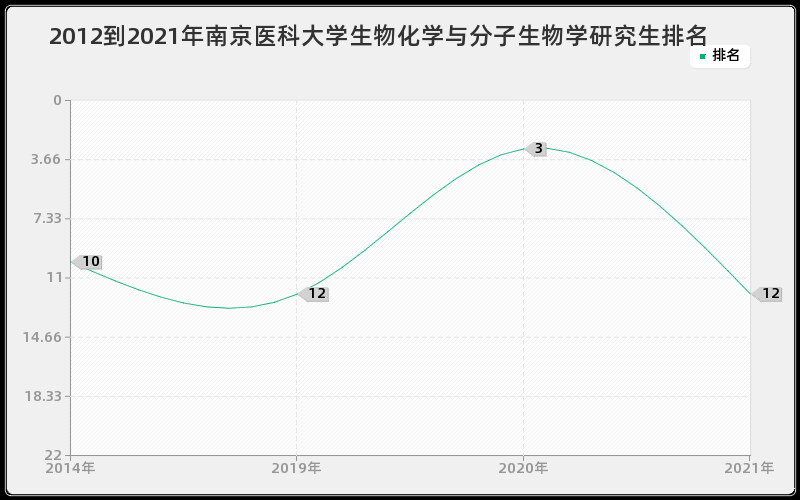 2012到2021年浙江大学导航、制导与控制研究生排名