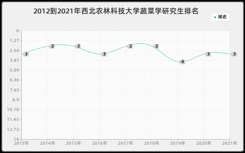 2012到2021年西北农林科技大学蔬菜学研究生排名