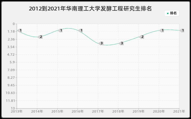 2012到2021年华南理工大学发酵工程研究生排名