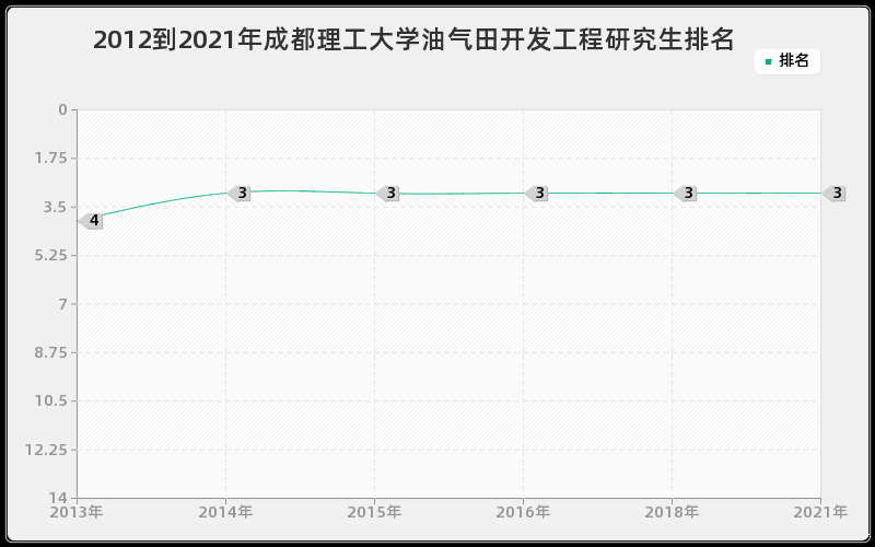 2012到2021年成都理工大学油气田开发工程研究生排名