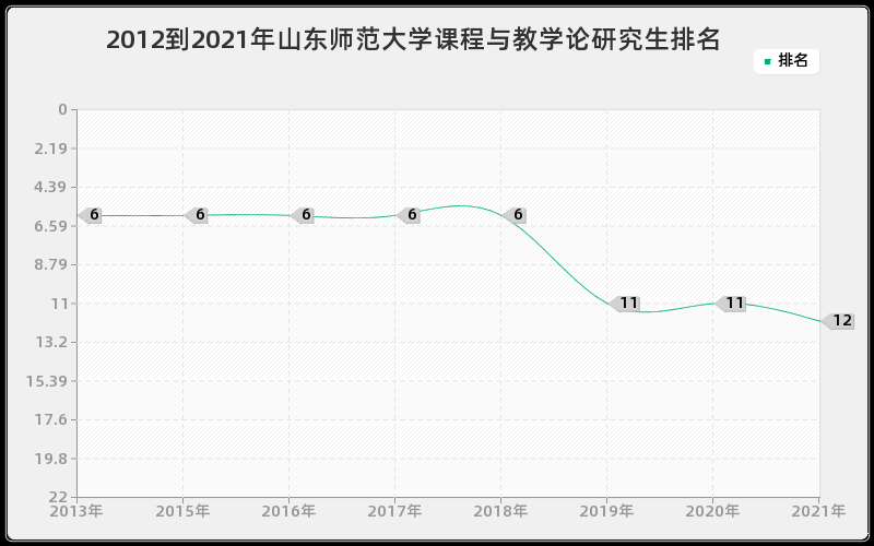 2012到2021年山东师范大学课程与教学论研究生排名