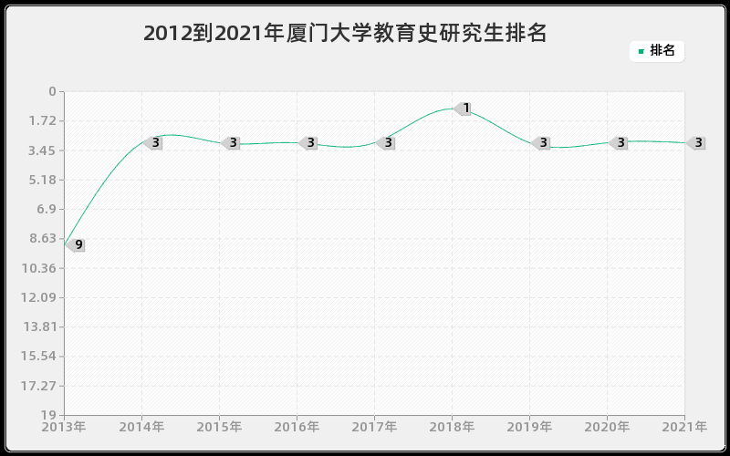 2012到2021年厦门大学教育史研究生排名