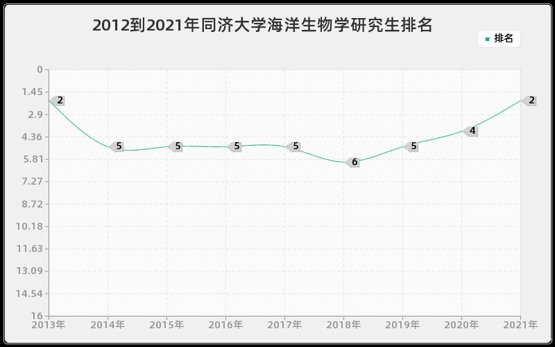 2012到2021年同济大学海洋生物学研究生排名