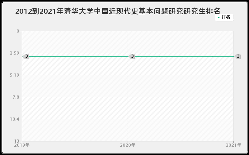 2012到2021年清华大学中国近现代史基本问题研究研究生排名