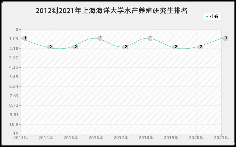 2012到2021年重庆大学有色金属冶金研究生排名