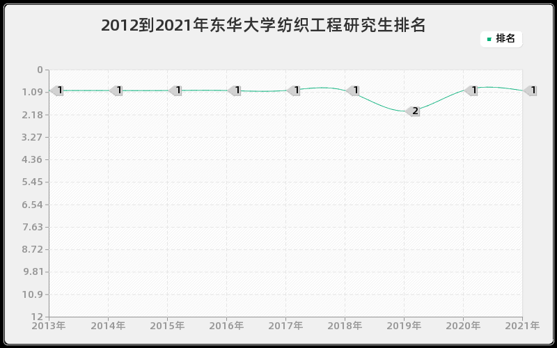 2012到2021年东华大学纺织工程研究生排名