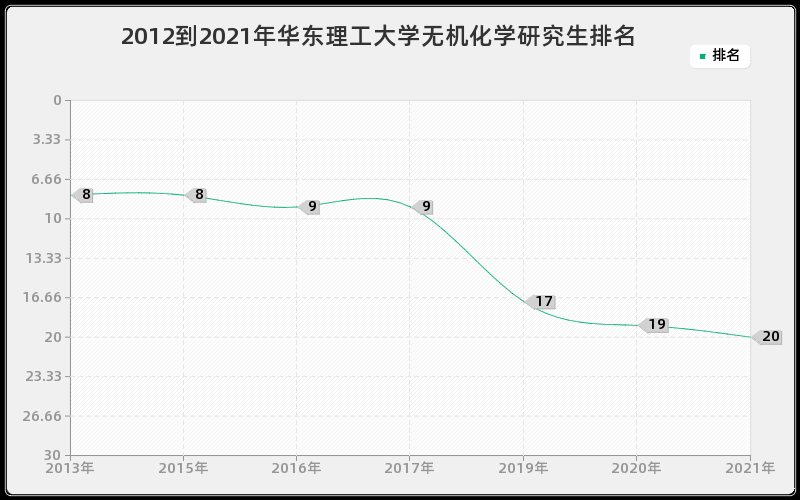 2012到2021年华东理工大学无机化学研究生排名