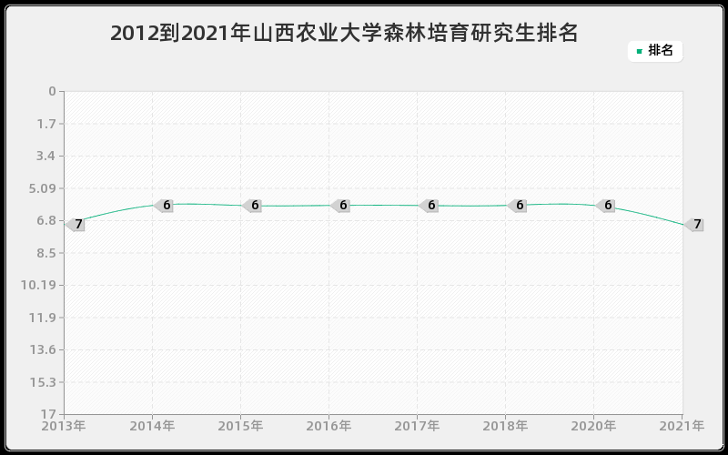 2012到2021年山西农业大学森林培育研究生排名