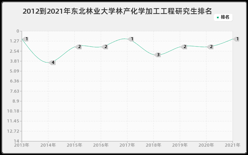 2012到2021年东北林业大学林产化学加工工程研究生排名