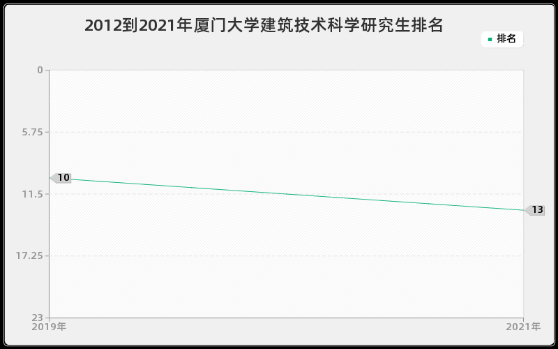 2012到2021年厦门大学建筑技术科学研究生排名