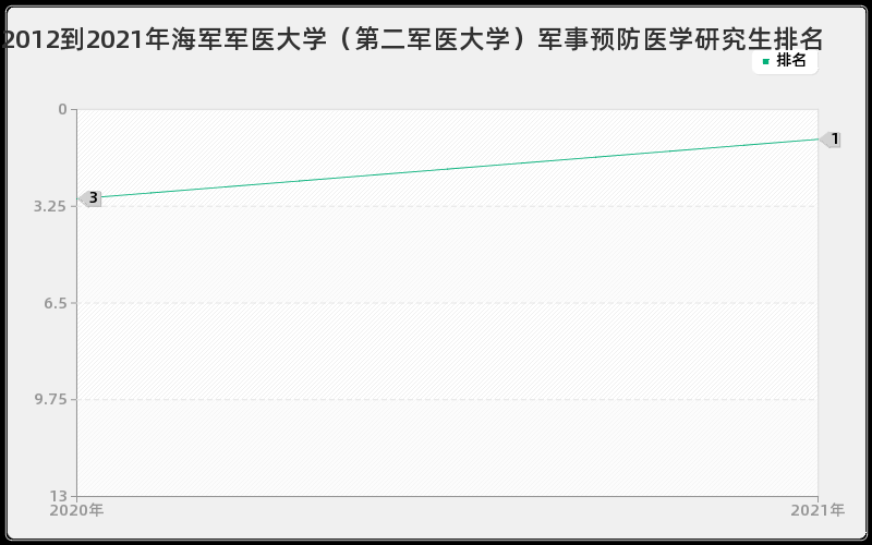 2012到2021年海军军医大学（第二军医大学）军事预防医学研究生排名