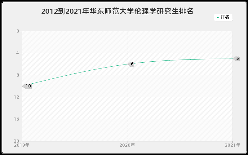 2012到2021年华东师范大学伦理学研究生排名