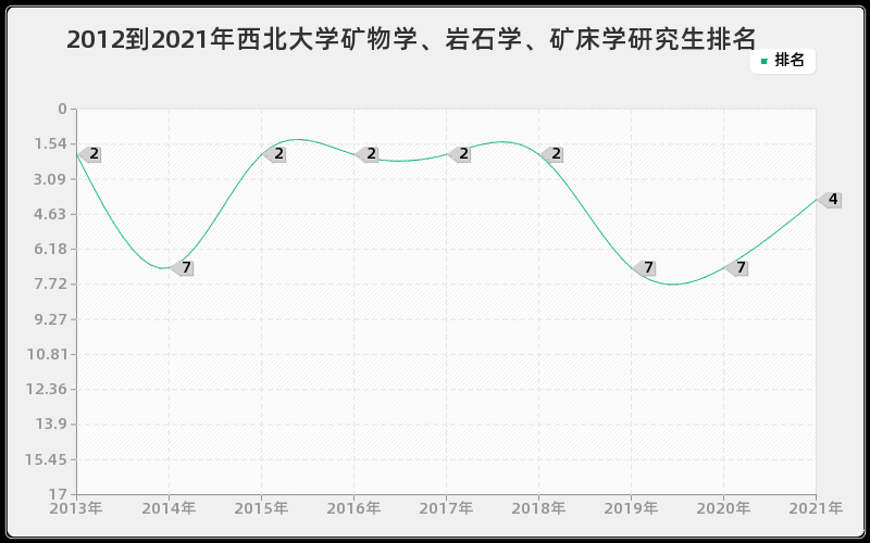 2012到2021年西北大学矿物学、岩石学、矿床学研究生排名