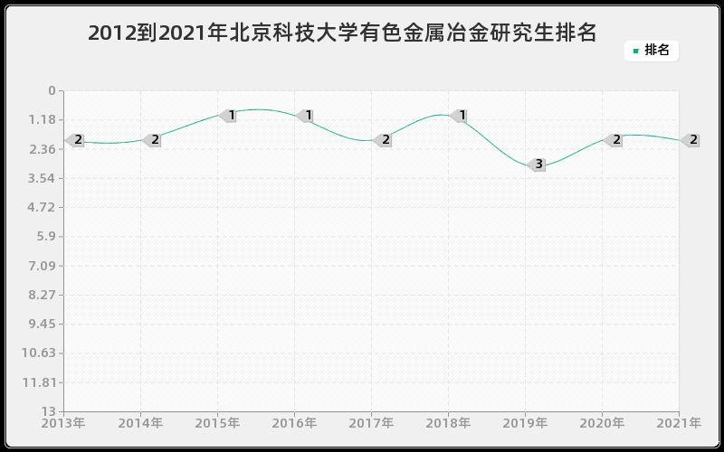 2012到2021年北京科技大学有色金属冶金研究生排名